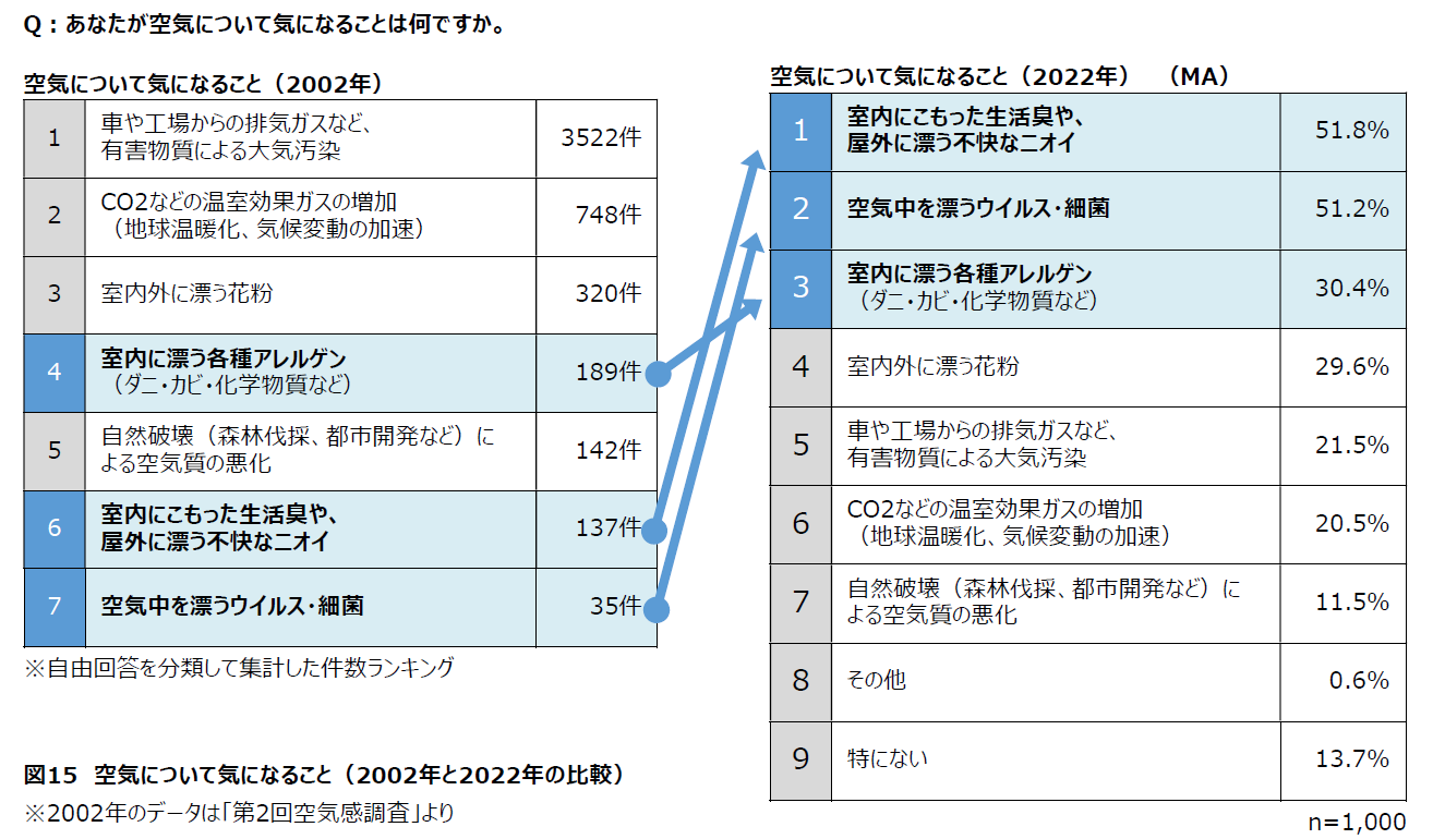 空気について気になること（2002年と2022年の比較）